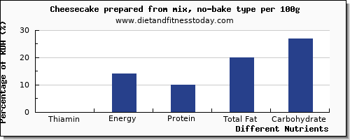 chart to show highest thiamin in thiamine in cheesecake per 100g